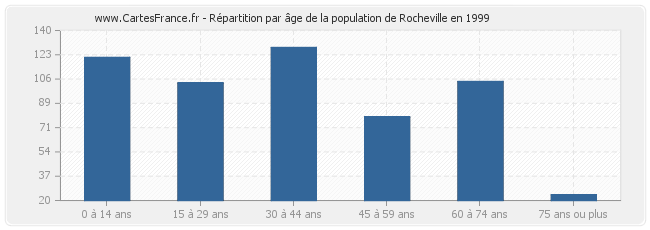Répartition par âge de la population de Rocheville en 1999