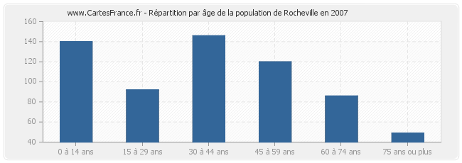 Répartition par âge de la population de Rocheville en 2007