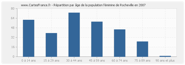 Répartition par âge de la population féminine de Rocheville en 2007