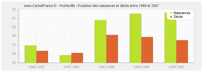 Rocheville : Evolution des naissances et décès entre 1968 et 2007