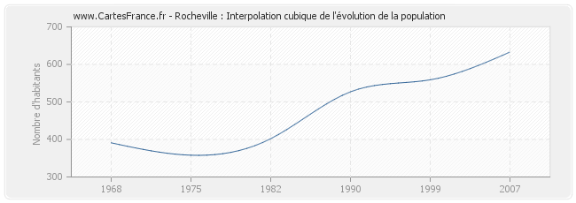 Rocheville : Interpolation cubique de l'évolution de la population