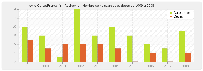 Rocheville : Nombre de naissances et décès de 1999 à 2008