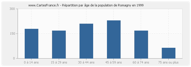 Répartition par âge de la population de Romagny en 1999