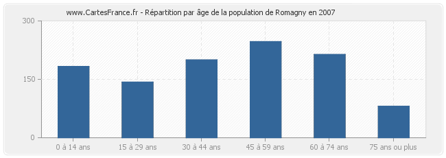 Répartition par âge de la population de Romagny en 2007