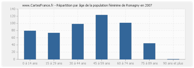 Répartition par âge de la population féminine de Romagny en 2007