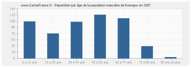 Répartition par âge de la population masculine de Romagny en 2007
