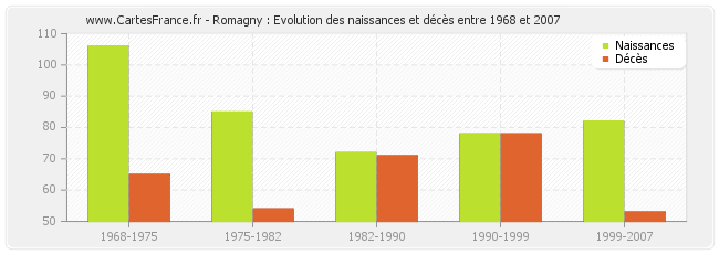 Romagny : Evolution des naissances et décès entre 1968 et 2007