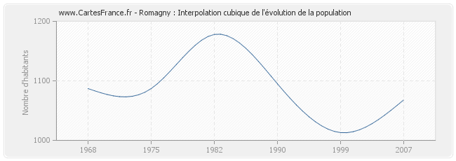 Romagny : Interpolation cubique de l'évolution de la population