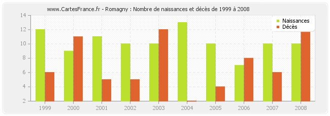 Romagny : Nombre de naissances et décès de 1999 à 2008