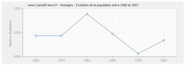 Population Romagny