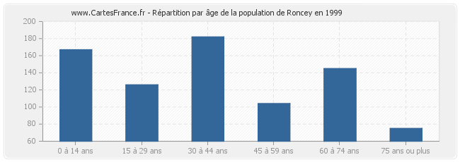 Répartition par âge de la population de Roncey en 1999