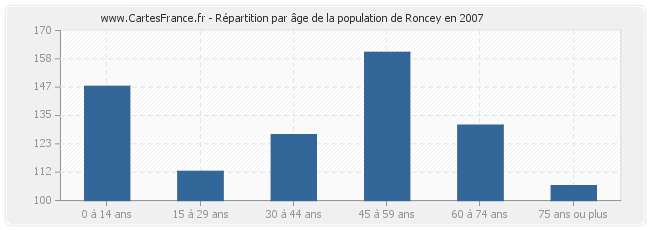 Répartition par âge de la population de Roncey en 2007