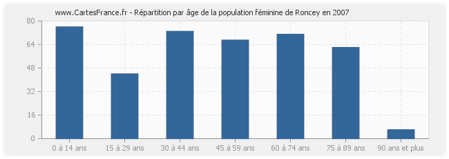 Répartition par âge de la population féminine de Roncey en 2007