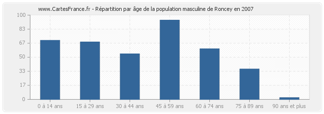 Répartition par âge de la population masculine de Roncey en 2007