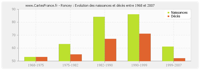 Roncey : Evolution des naissances et décès entre 1968 et 2007