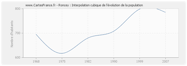 Roncey : Interpolation cubique de l'évolution de la population