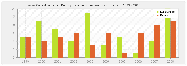 Roncey : Nombre de naissances et décès de 1999 à 2008