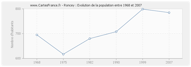 Population Roncey
