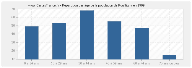Répartition par âge de la population de Rouffigny en 1999