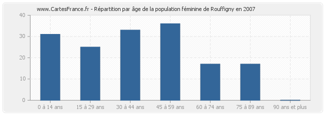 Répartition par âge de la population féminine de Rouffigny en 2007