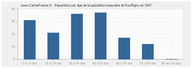 Répartition par âge de la population masculine de Rouffigny en 2007