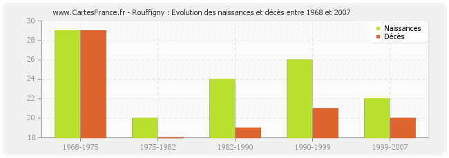 Rouffigny : Evolution des naissances et décès entre 1968 et 2007