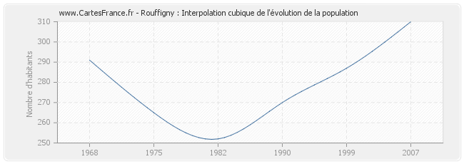 Rouffigny : Interpolation cubique de l'évolution de la population