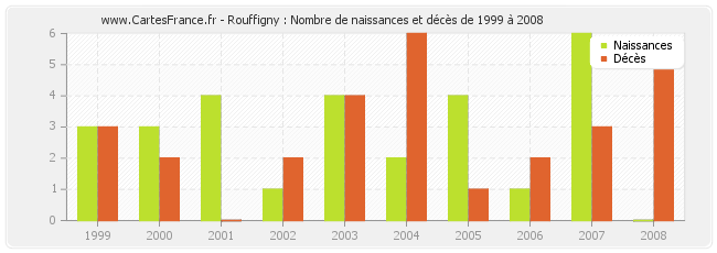 Rouffigny : Nombre de naissances et décès de 1999 à 2008