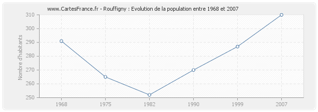 Population Rouffigny