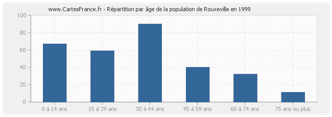 Répartition par âge de la population de Rouxeville en 1999