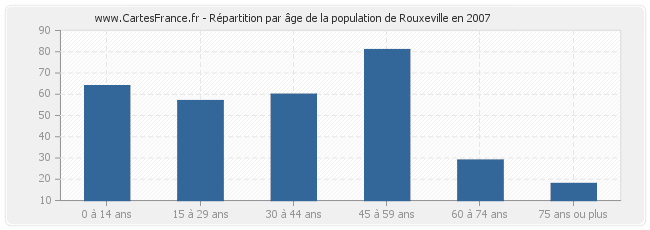 Répartition par âge de la population de Rouxeville en 2007