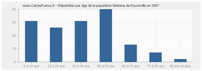 Répartition par âge de la population féminine de Rouxeville en 2007