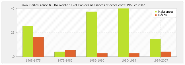 Rouxeville : Evolution des naissances et décès entre 1968 et 2007