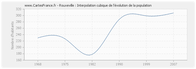 Rouxeville : Interpolation cubique de l'évolution de la population