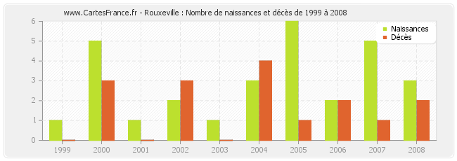 Rouxeville : Nombre de naissances et décès de 1999 à 2008
