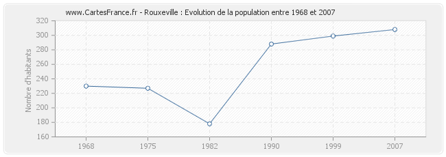 Population Rouxeville