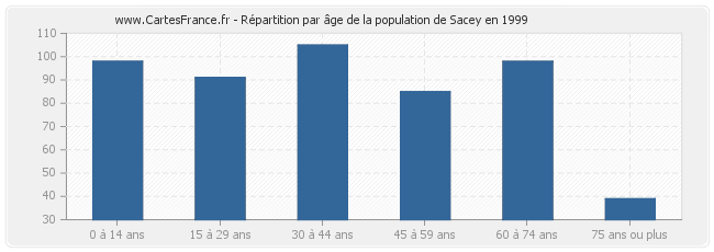 Répartition par âge de la population de Sacey en 1999