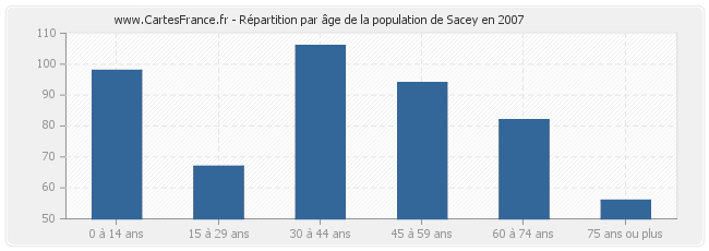 Répartition par âge de la population de Sacey en 2007