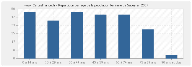 Répartition par âge de la population féminine de Sacey en 2007