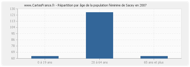 Répartition par âge de la population féminine de Sacey en 2007