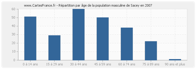 Répartition par âge de la population masculine de Sacey en 2007