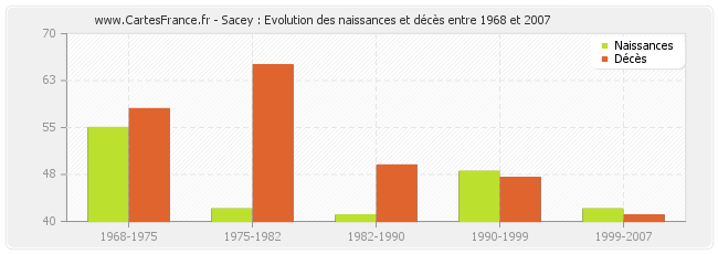 Sacey : Evolution des naissances et décès entre 1968 et 2007