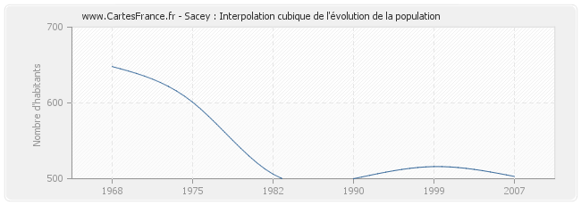 Sacey : Interpolation cubique de l'évolution de la population