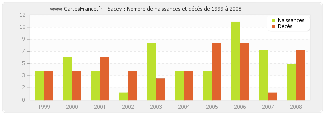 Sacey : Nombre de naissances et décès de 1999 à 2008