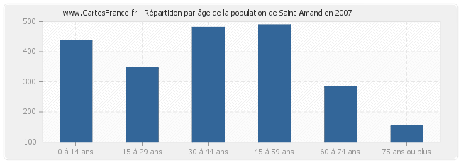 Répartition par âge de la population de Saint-Amand en 2007