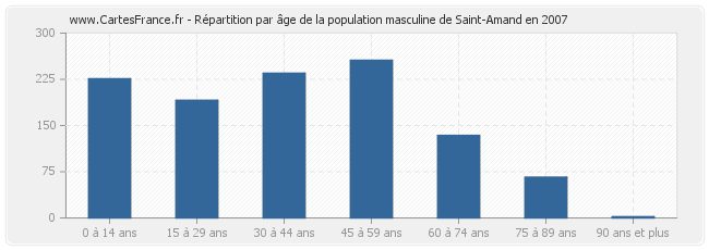 Répartition par âge de la population masculine de Saint-Amand en 2007