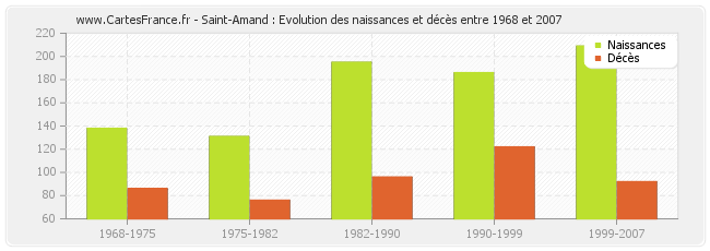 Saint-Amand : Evolution des naissances et décès entre 1968 et 2007