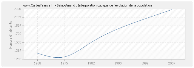 Saint-Amand : Interpolation cubique de l'évolution de la population