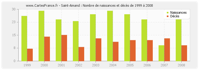 Saint-Amand : Nombre de naissances et décès de 1999 à 2008