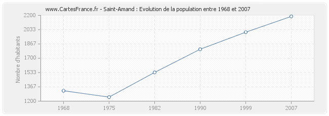 Population Saint-Amand